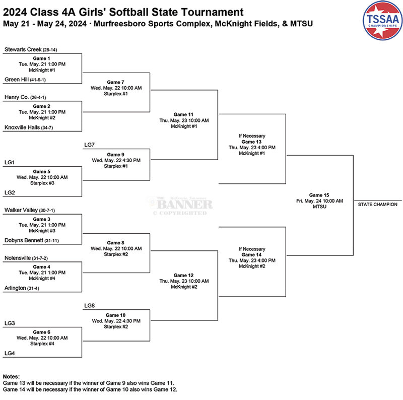 20240520-182001-2a7-web2-Class-4A-Girls%27-Softball-State-Tournament-Bracket.jpg