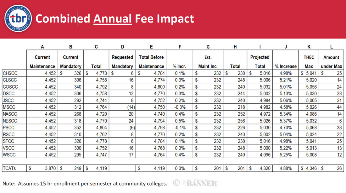 Tennessee Board of Regents to Consider Tuition, Fee Increases