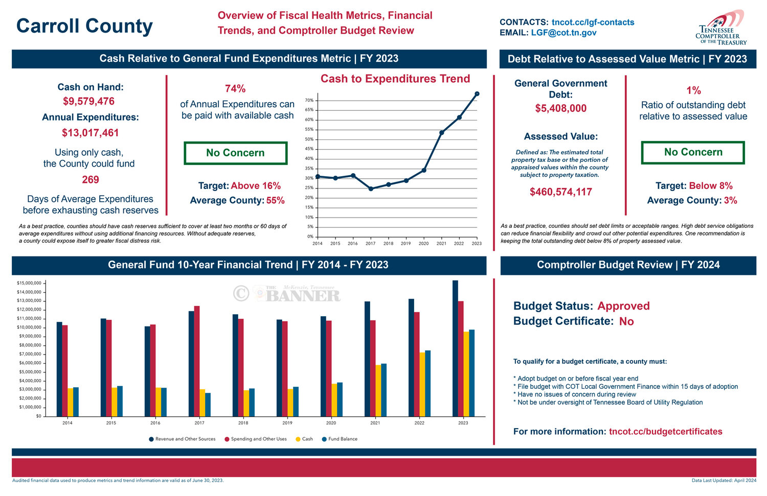 County Budget Committee Updated on County Financial Matters