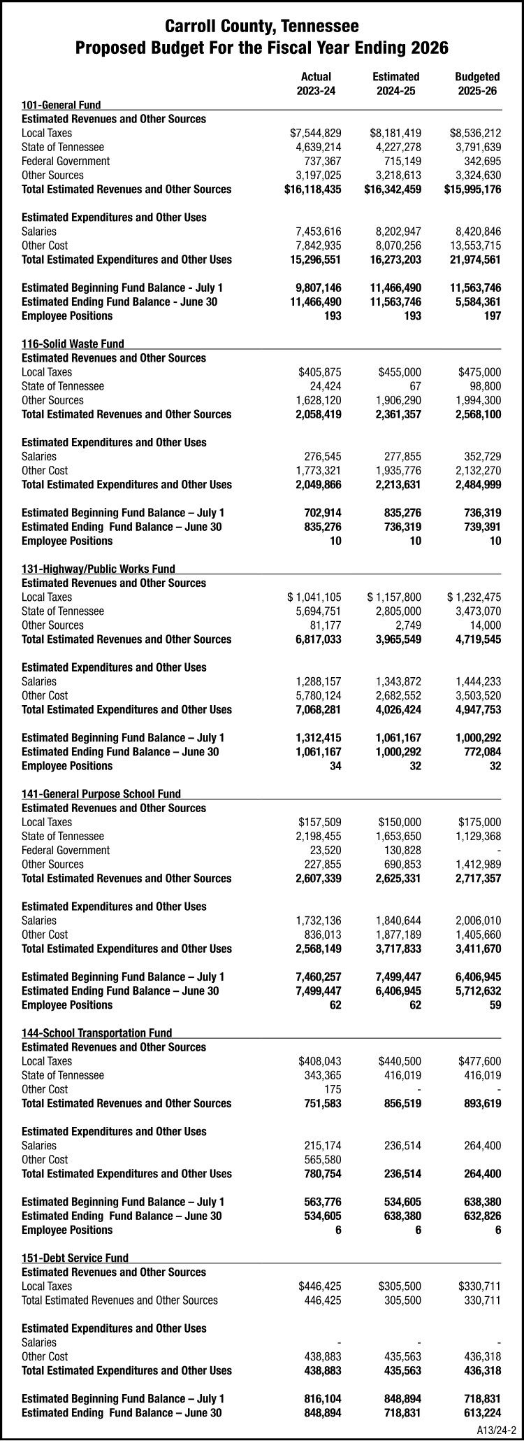 Carroll County Budget