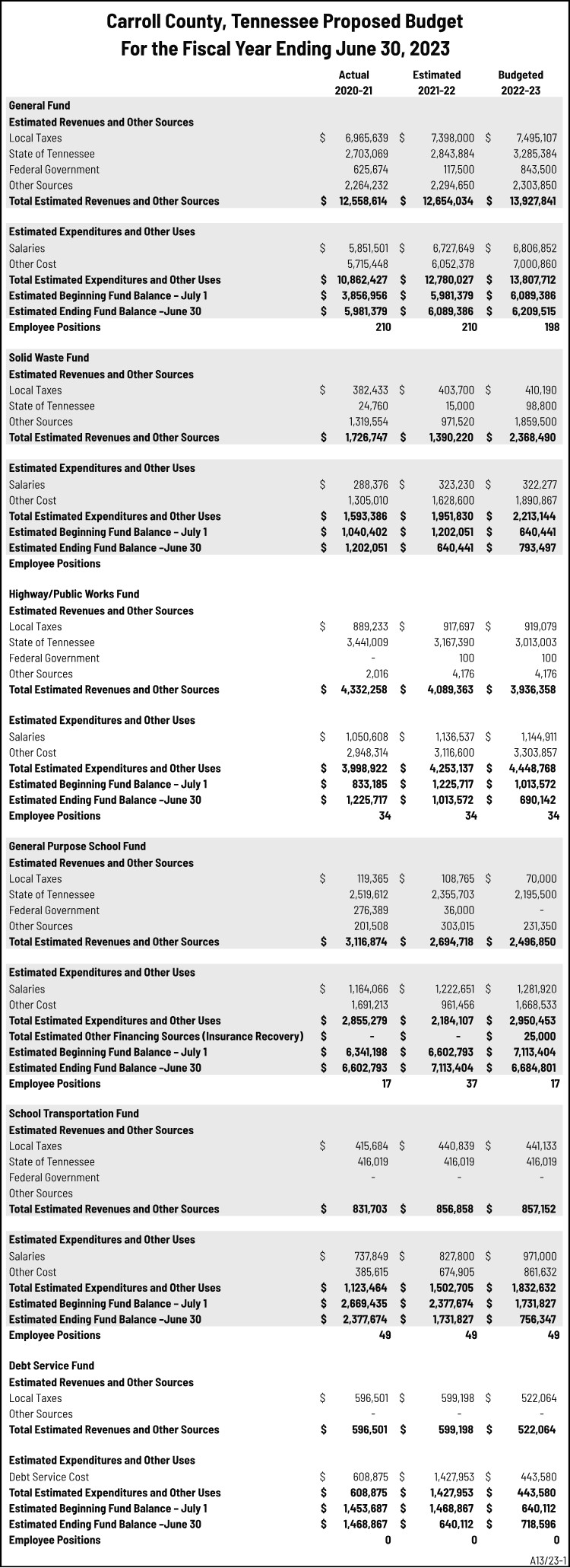 Carroll County 2022-2023 Budget