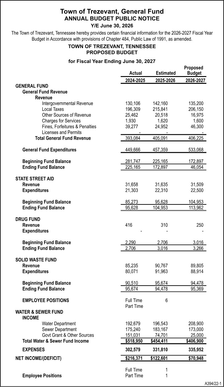 Town of Trezevant Annual Budget