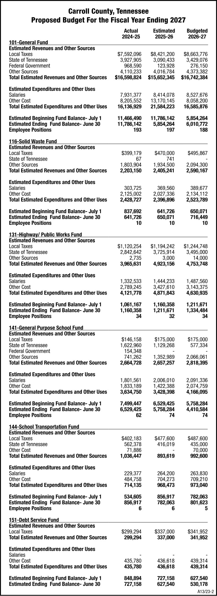 Carroll County Budget