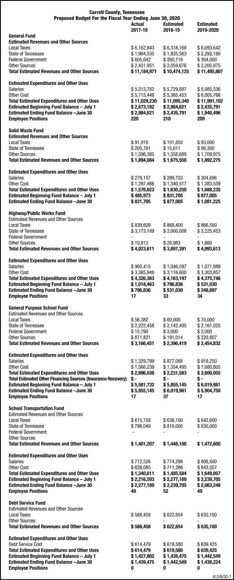 Carroll County Budget wk33
