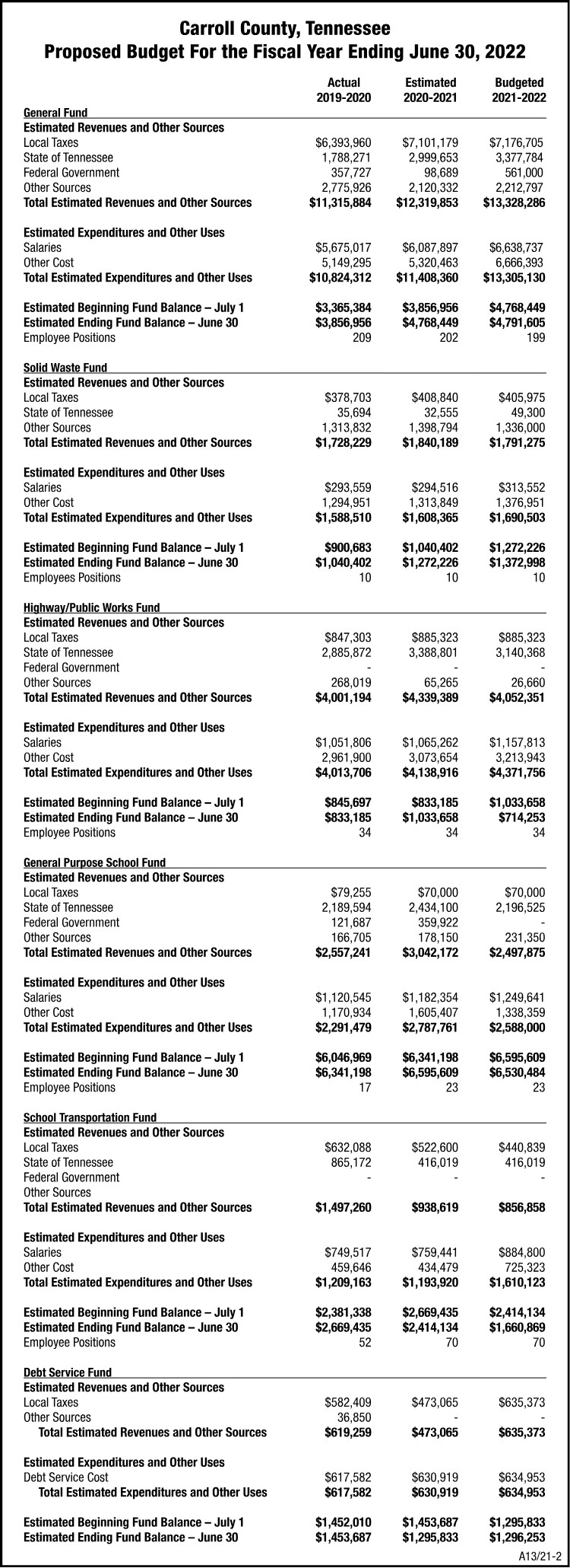 Carroll County Budget